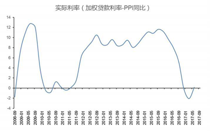 2017年一季度實際利率降到了近十年來最低點
