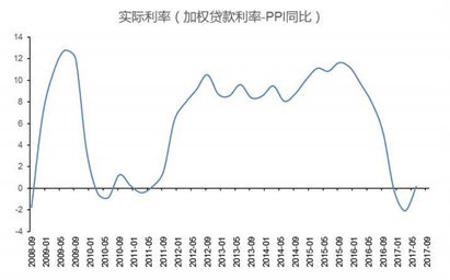 2017年一季度实际利率降到了近十年来最低点