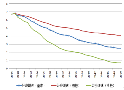 图9 未来中国经济增速的三种发展路径