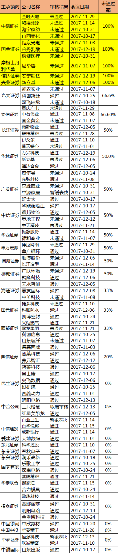 保荐机构及未通过率