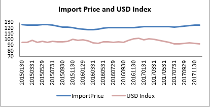 来源：Factset， HTI Macro Research