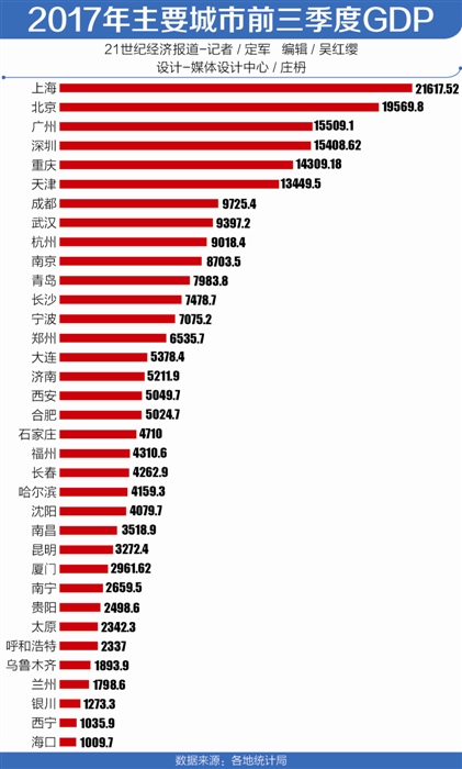 信贷支出为什么计入gdp_研发支出计入GDP后 广东GDP增量最多 北京增幅最大
