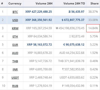 北京时间11日16：00，各国货币及代币占瑞波币（XRP）全球交易总量24h排名（前十位）（图片来源：CryptoCompare网站）