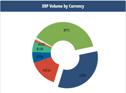 　　北京时间11日16：00，各国货币及代币占瑞波币（XRP）全球交易总量饼状图（图片来源：CryptoCompare网站）