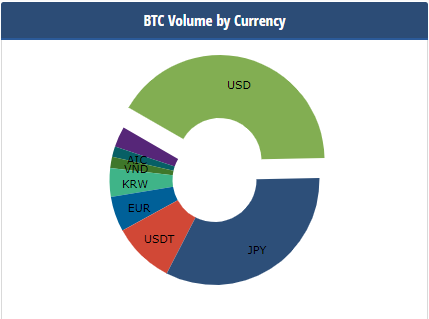 北京时间11日16：00，各国货币及代币占比特币（BTC）全球交易总量饼状图（图片来源：CryptoCompare网站）