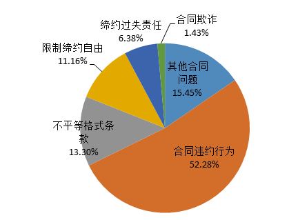 图6 合同问题投诉分类