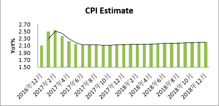 来源： HTI Macro Research