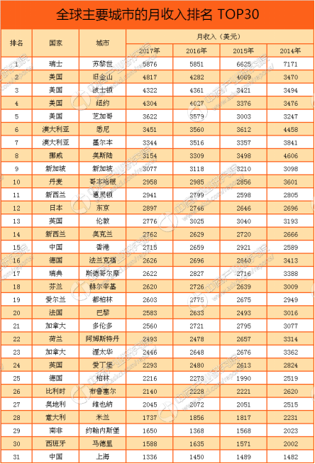 伦敦人均收入_英国伦敦