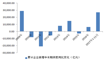  图1：2017年企业新增中长期贷款同比大幅增加 数据来源：WIND