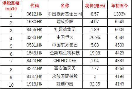 所有港股涨幅top10（图二）