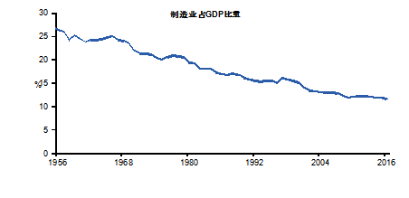 图表3 美国再工业化进程仍然缓慢