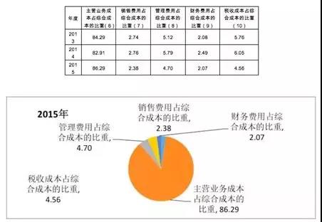 2013-2015年样本企业各类成本占比比重（单位：%）和2015年税收与其它成本对比