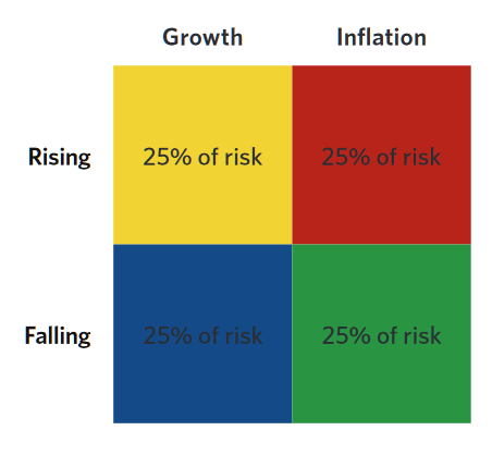 桥水基于风险平价(Risk Parity)理论发展起来的全天候(All Weather)投资策略示意图。概括来说,该策略通过控制投资组合内部各资产的权重,使组合风险处于一个相对平衡的状态,目标是在不同周期(以经济活动和通货膨胀二维坐标抽象出四个象限),均获得稳定投资回报。(来源:桥水、新浪财经整理)