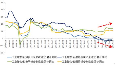 图3 工业增加值增长分化