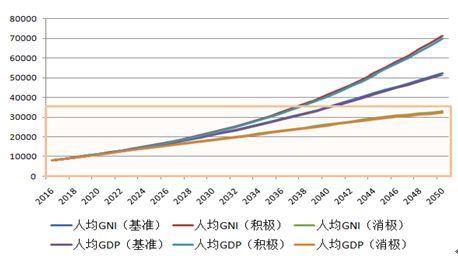 图11 未来人均GDP和人均GNI增长状况