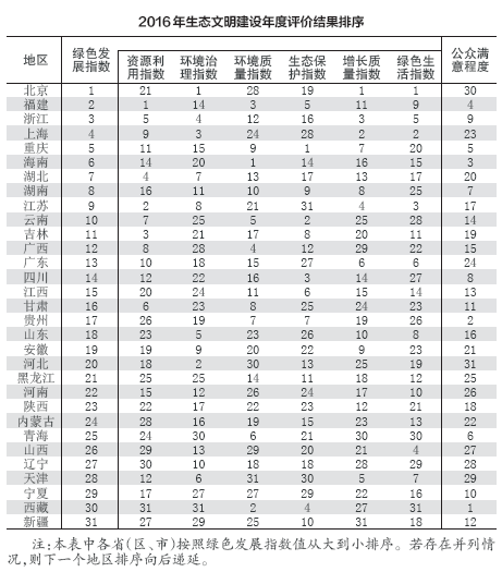 统计局：北京绿色发展指数居首 公众满意度倒数第二 [正面]