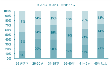 2011-2015汽车用户年龄结构变化