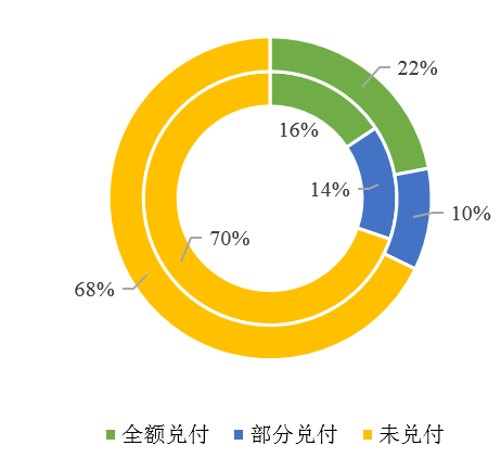 图16   我国公募<a href='http://www.fishea.cn/mall/'  target='_blank'>债券</a><a href='http://www.fishea.cn/mall/'  target='_blank'>市场</a>违约后回收情况 注：内圈为规模占比，外圈为期数占比。