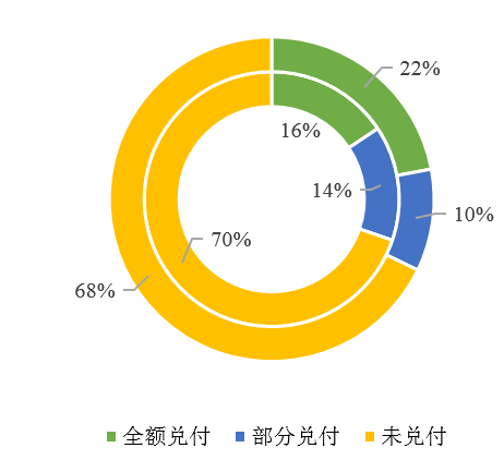 图16   我国公募债券市场违约后回收情况 注：内圈为规模占比，外圈为期数占比。