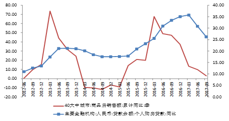 图2：商品房销售和个人购房贷款同比增速变化（%） 数据来源：WIND