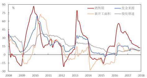 图3：销售增速下滑但高于新开工面积增速