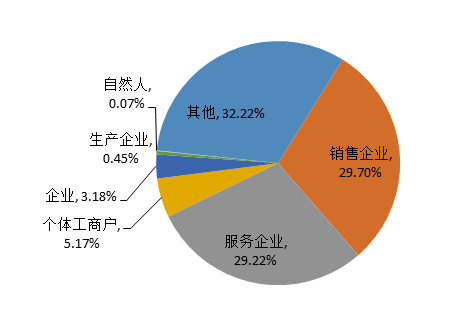 图8 被投诉经营者类型