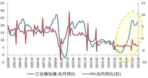 图2 价格上升并未带动实际工业产值增长