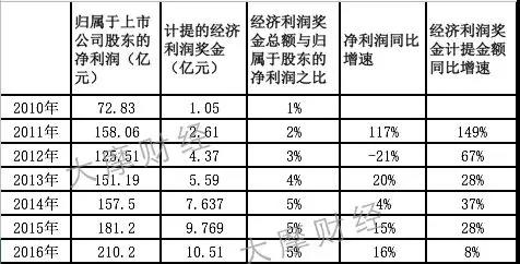 表1:万科经济利润奖金历年计提情况(其中2016年为估算)
