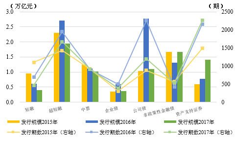 图2  2015-2017年我国<a href='http://www.fishea.cn/mall/'  target='_blank'>债券</a><a href='http://www.fishea.cn/mall/'  target='_blank'>市场</a>主要券种发<a href='http://www.fishea.cn/mall/'  target='_blank'>行情</a>况 资料来源：联合资信COS系统