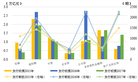 图2  2015-2017年我国债券市场主要券种发行情况 资料来源：联合资信COS系统