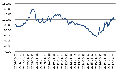 数据来源：WIND， HTI Macro Research