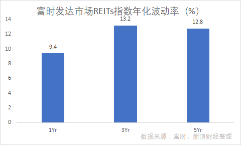 富时发达市场REITs指数年化波动率（图片来源：新浪财经）