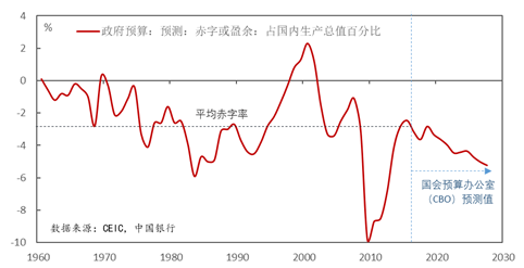 图2：美国加大财政扩张力度