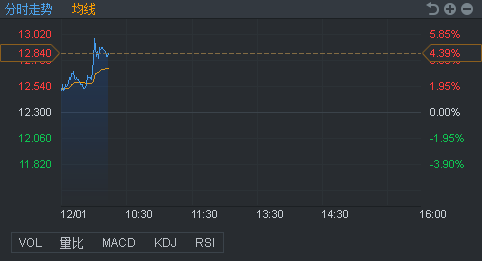 快讯:碧桂园纳恒指成分股下周一生效 股价急升