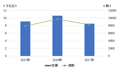 图1  2015-2017年我国<a href='http://www.fishea.cn/mall/'  target='_blank'>债券</a><a href='http://www.fishea.cn/mall/'  target='_blank'>市场</a>主要信用债发<a href='http://www.fishea.cn/mall/'  target='_blank'>行情</a>况 资料来源：联合资信COS系统