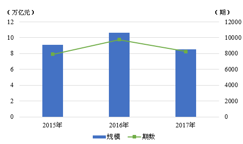 图1  2015-2017年我国债券市场主要信用债发行情况 资料来源：联合资信COS系统