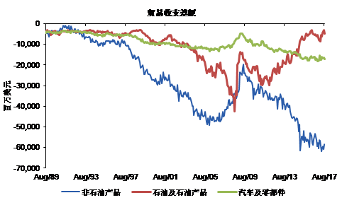 图表4:美国贸易逆差收窄主要体现在石油产品,非石油逆差仍在增加