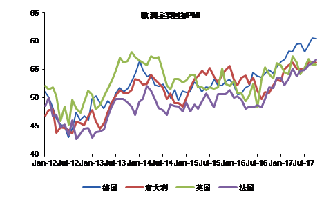 图表5：欧洲主要国家PMI上升