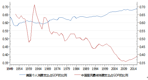 图6 中美两国消费占GDP比例