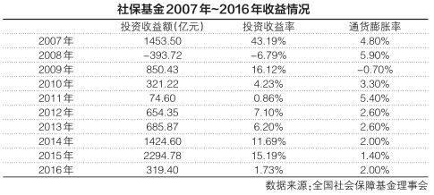 4省份拟参与养老金投资 可新增投资金额1500