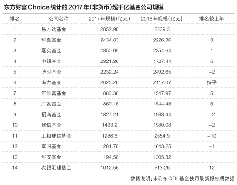 2017年最全基金公司排名:褪去货基规模 谁在 裸