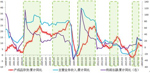 图1 新一轮库存周期接近尾声