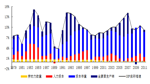 图8 1979-2011年中国经济增长要素拉动作用的分解