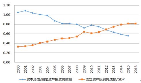 图5 我国GDP的投资效率在逐年下降