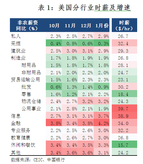表1：美国分行业时薪及增速