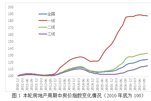 图1 本轮房地产周期中房价指数变化情况（2010年底为100）