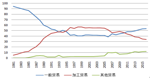 图7 中国出口金额的结构占比