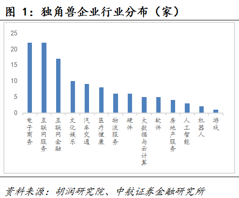 中航证券:创业板将分化 独角兽登陆释放龙头估