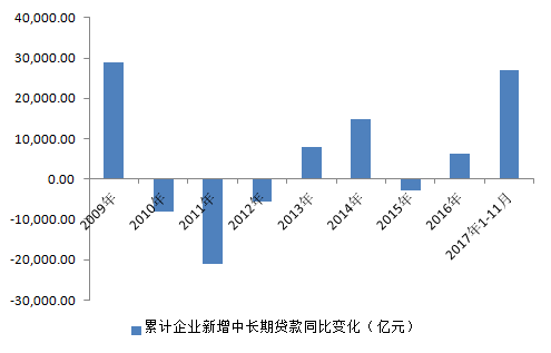 　图2：2017年企业新增中长期贷款同比大幅增加