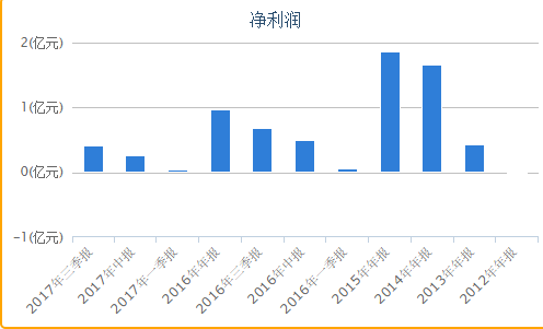 赛托生物净利润